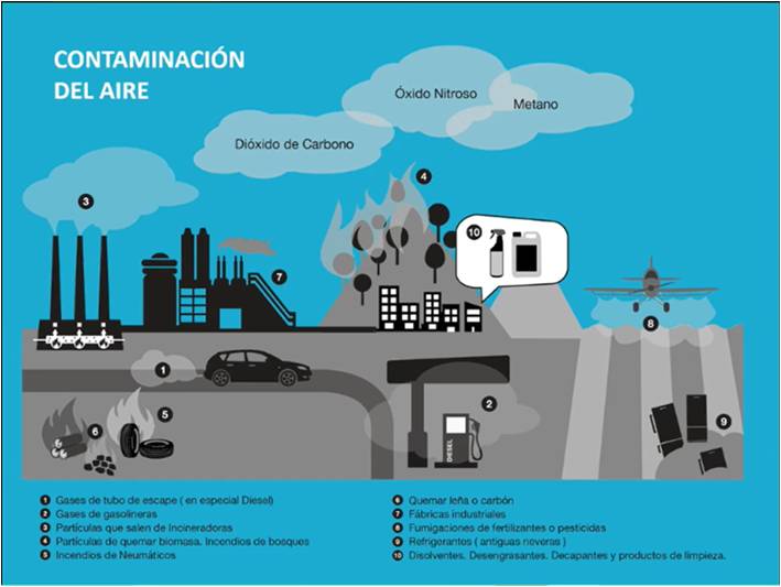 Il·lustració 2: Diapositiva utilitzada durant la xerrada per la il•lustrar la interacció entre els diferents factors de la contaminació de l’aire. 